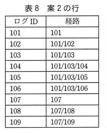 表8 案2の行。ログIDとルートからの経路文字列によって木構造を表現した案2のデータ例。