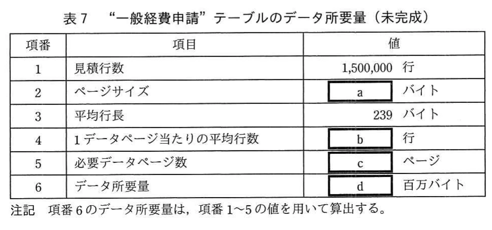 表7 “一般経費申請”テーブルのデータ所要量(未完成)。見積行数1,500,000行、平均行長239バイトを示し、ページサイズa、1データページ当たりの平均行数b、必要データページ数c、データ所要量dが空欄になっている表。注記付き。