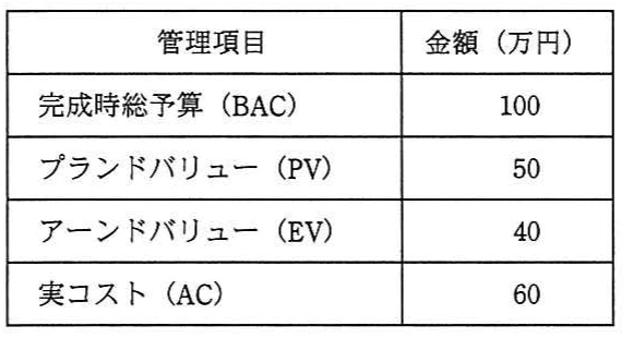 BACが100万円,PVが50万円,EVが40万円,ACが60万円であることを示す管理項目表。