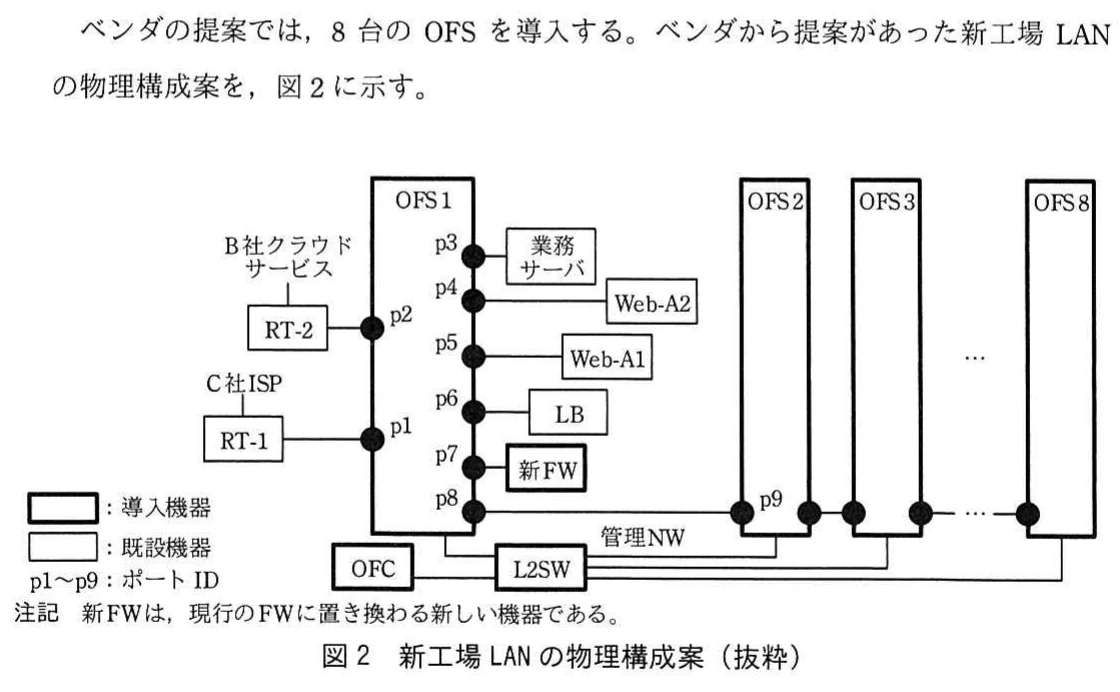 図2 新工場LANの物理構成案(抜粋)。OFS1~OFS8、OFC、管理NW、RT-1、RT-2、新FW、LB、Webサーバなどの物理接続構成を示す図。
