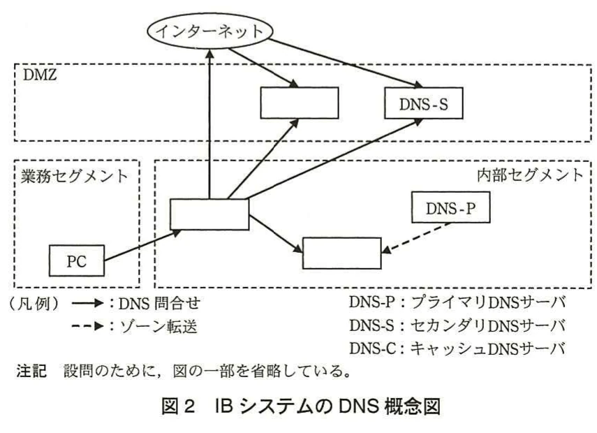 図2 IBシステムのDNS概念図。インターネット、DMZ、業務セグメント、内部セグメント間におけるDNSサーバの配置、DNS問合せ、ゾーン転送を示す概念図。
