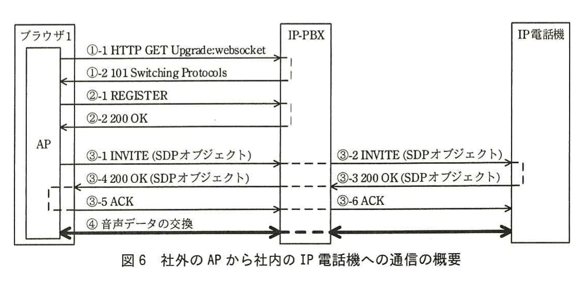 図6 社外のAPから社内のIP電話機への通信の概要。ブラウザ、IP-PBX、IP電話機間でHTTPからWebSocketへ切替え、SIPシグナリングと音声データ交換を行う手順図。