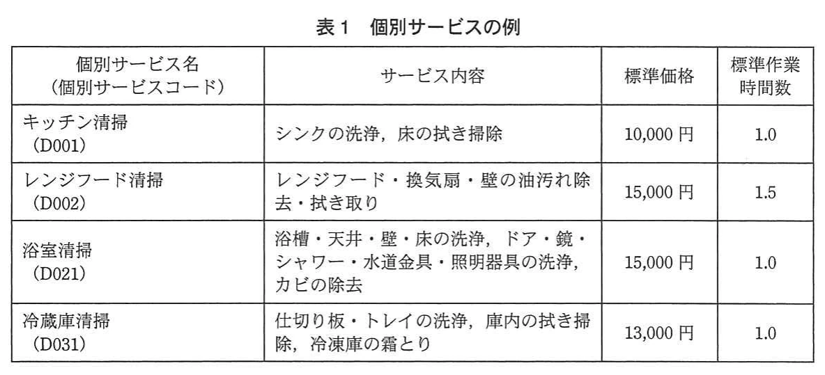表1 個別サービスの例。個別サービス名(コード)、サービス内容、標準価格、標準作業時間数の表。キッチン清掃D001 10,000円1.0、レンジフード清掃D002 15,000円1.5、浴室清掃D021 15,000円1.0、冷蔵庫清掃D031 13,000円1.0。