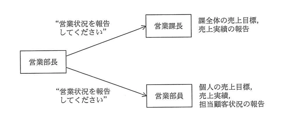 営業部長が同じ営業状況報告メッセージを営業課長と営業部員へ送り，それぞれ異なる内容を報告する図。