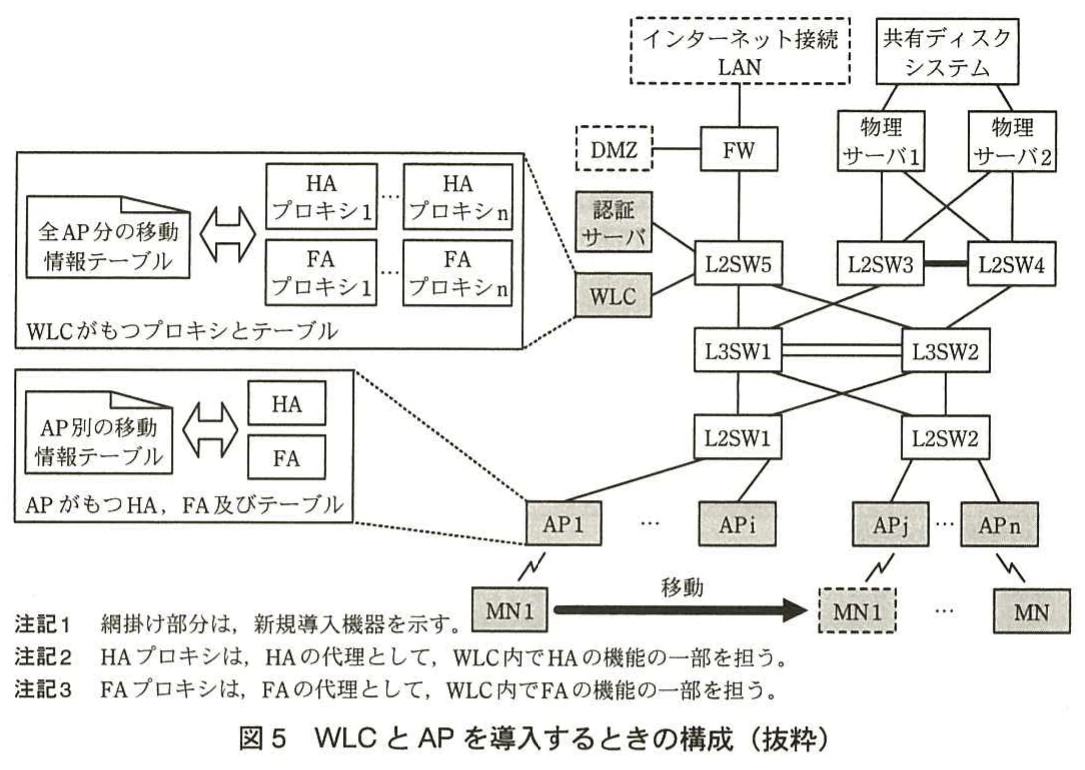 図5 WLCとAPを導入するときの構成(抜粋)。既存ネットワークに認証サーバ,WLC,AP及びMNを追加する構成。WLC内のHA・FAプロキシと全AP分の移動情報テーブル,AP内のHA・FAとAP別テーブルを示す。