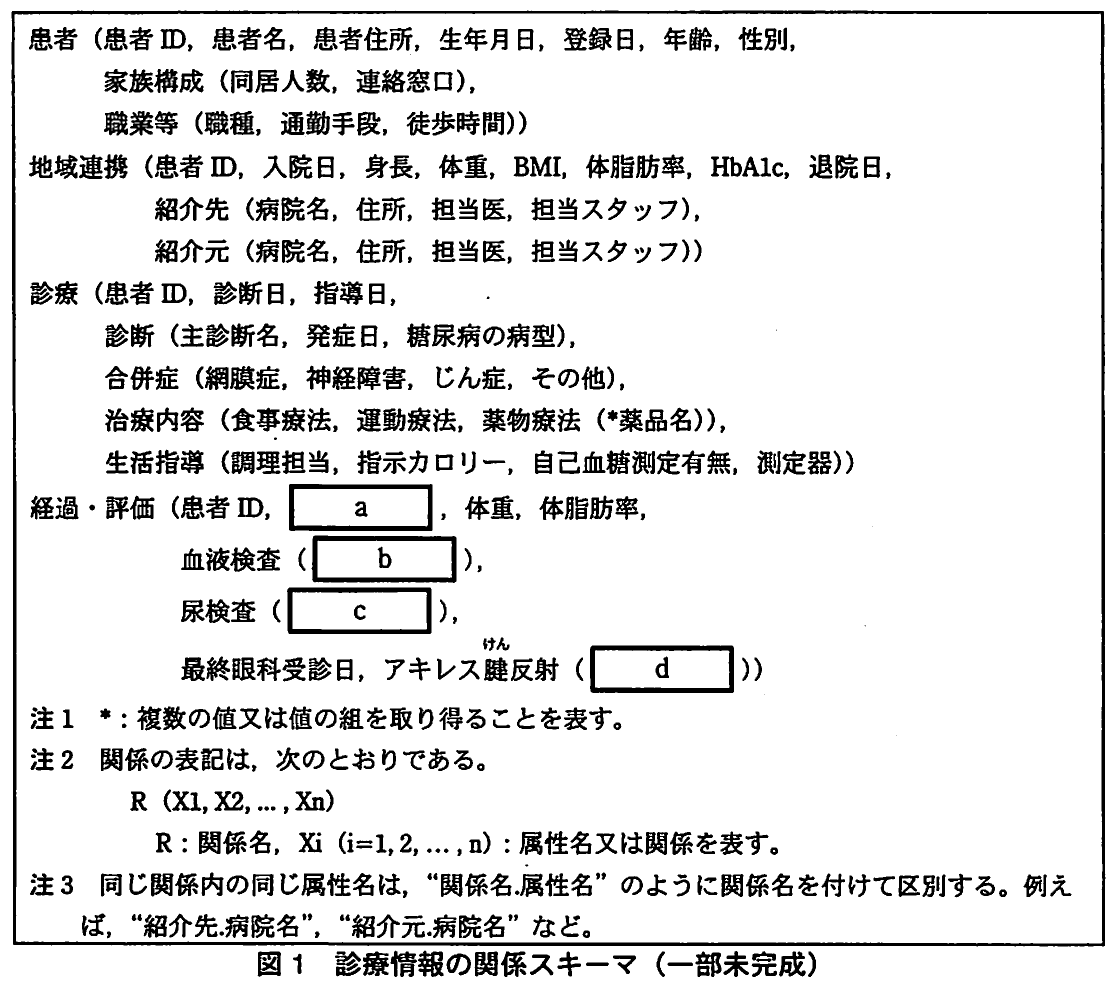 図1 診療情報の関係スキーマ(一部未完成)。患者、地域連携、診療、経過・評価の関係スキーマを示し、一部の関係名・属性名が空欄になっている。