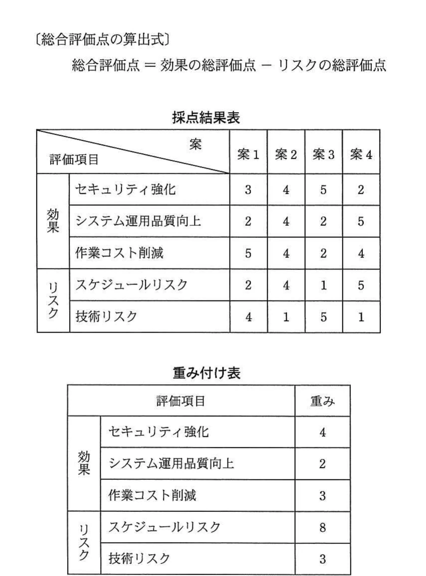 総合評価点の算出式,4案の採点結果表及び評価項目の重み付け表。