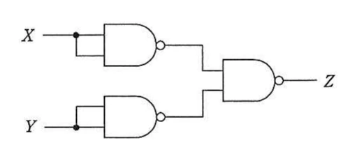 図。NAND素子3個の組合せ回路。入力Xは1個目のNANDの2入力に共通に接続され、入力Yは2個目のNANDの2入力に共通に接続される。1個目と2個目のNANDの出力が3個目のNANDの2入力に入り、3個目のNANDの出力がZになる。