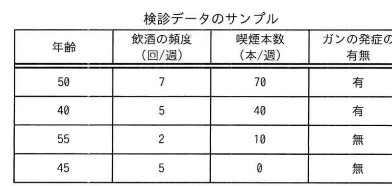 年齢,週当たりの飲酒頻度,喫煙本数,ガン発症の有無を示す検診データのサンプル表。