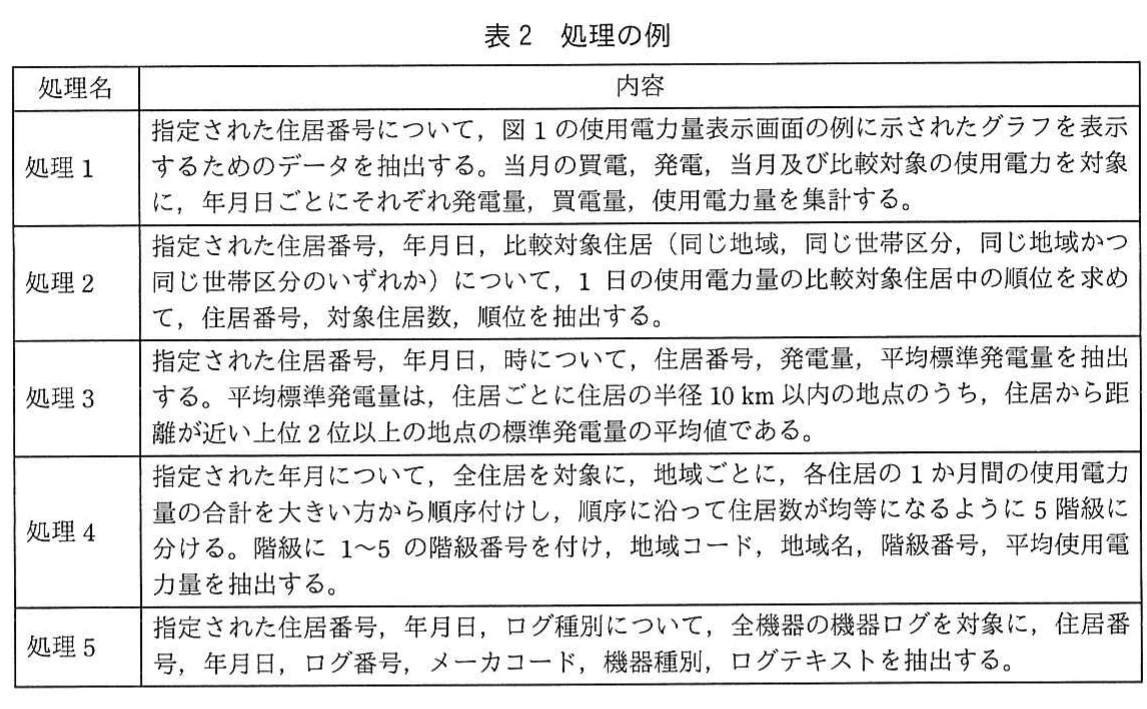 表2 処理の例。節電支援システムの処理1から処理5について、抽出・集計・順位付けなどの内容を示す表。