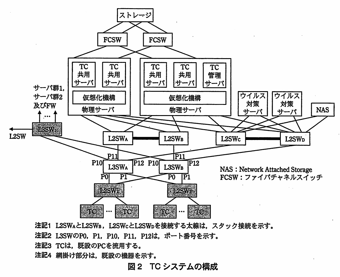 図2 TCシステムの構成。ストレージとFCSW2台に、TC共用サーバ・TC管理サーバを載せた仮想化機構の物理サーバ2台を接続。物理サーバ、ウイルス対策サーバ、NASはスタック接続したL2SWA〜Dに接続し、L3SWA/B（ポートP0,P1,P10〜P12）経由でL2SW1/2配下のTCとL3SW1につながる。