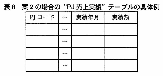 表8 案2の場合の“PJ売上実績”テーブルの具体例。案2による組織変更後のPJ売上実績を記入する解答用の表。PJコード,省略列,実績年月,実績額の四列からなり,四行の記入欄が設けられている。