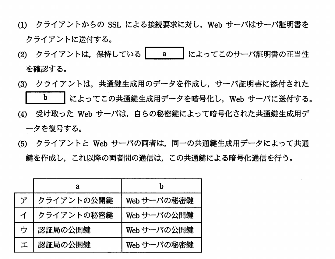 SSL通信手順のa・b欄と，a・bに入る語句の組合せを示す選択肢表。