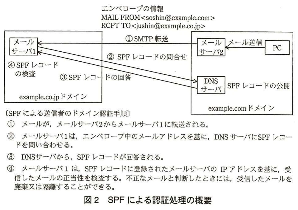 図2　SPFによる認証処理の概要。二つのドメイン間のメール転送とSPF認証を示す。エンベロープ情報，SMTP転送，DNSサーバへのSPFレコードの問合せと回答，受信メールの正当性検査の四手順を含む。