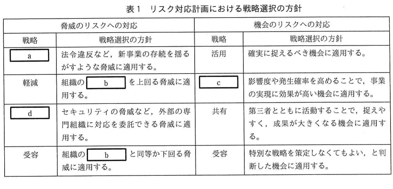 表1　リスク対応計画における戦略選択の方針。脅威のリスクと機会のリスクについて、回避・軽減・転嫁・受容、活用・強化・共有・受容の戦略選択方針を整理した表。