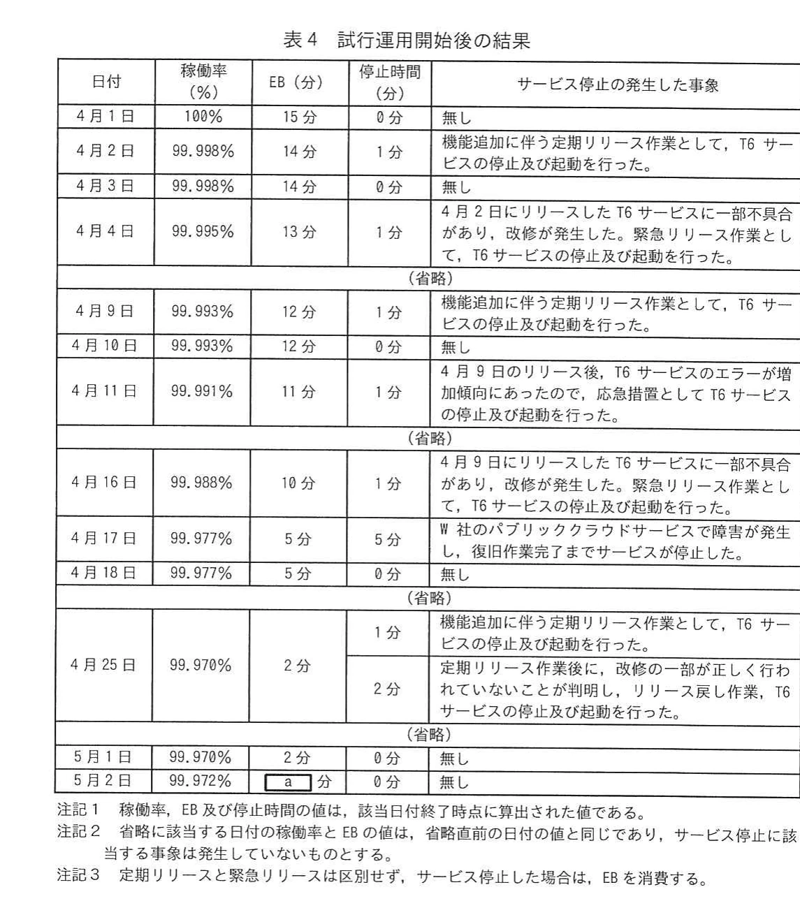 表4 試行運用開始後の結果。日付ごとの稼働率、EB、停止時間及び発生事象を示す。