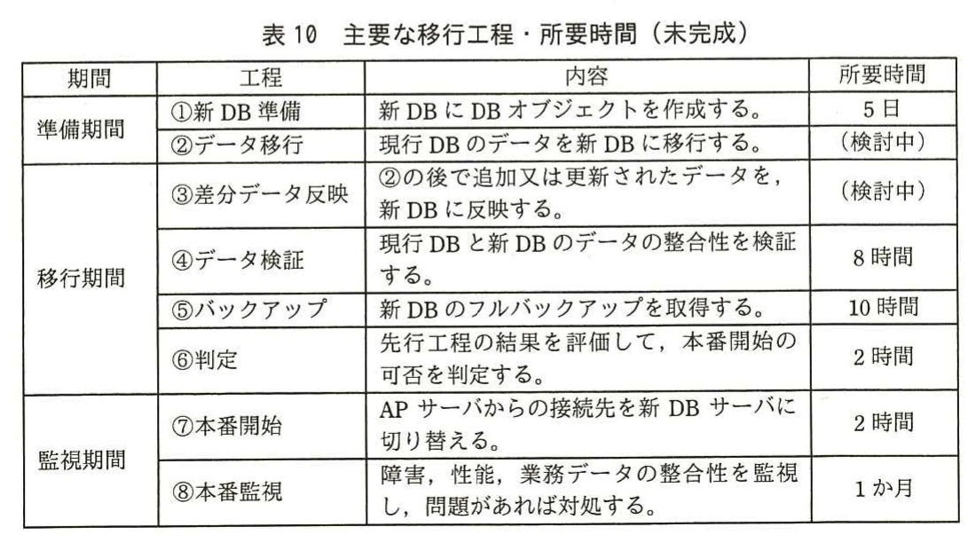 表10 主要な移行工程・所要時間(未完成)。準備期間,移行期間,監視期間におけるDB準備,移行,検証,バックアップ,本番開始などの工程表。