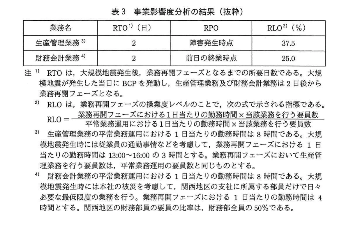 表3 事業影響度分析の結果(抜粋)。生産管理業務及び財務会計業務のRTO、RPO、RLOと全注記・RLO算式を示す。