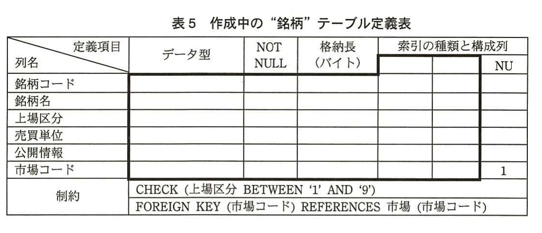 表5 作成中の“銘柄”テーブル定義表。銘柄テーブルの列、データ型、NOT NULL、格納長、索引、制約を記入するための未完成の定義表。