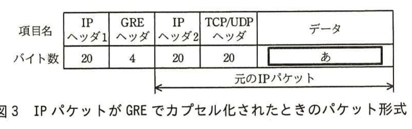 図3 IPパケットがGREでカプセル化されたときのパケット形式。IPヘッダ1（20バイト），GREヘッダ（4），IPヘッダ2（20），TCP/UDPヘッダ（20），データ（空欄あ）の順に並ぶパケット形式。IPヘッダ2以降が元のIPパケット。