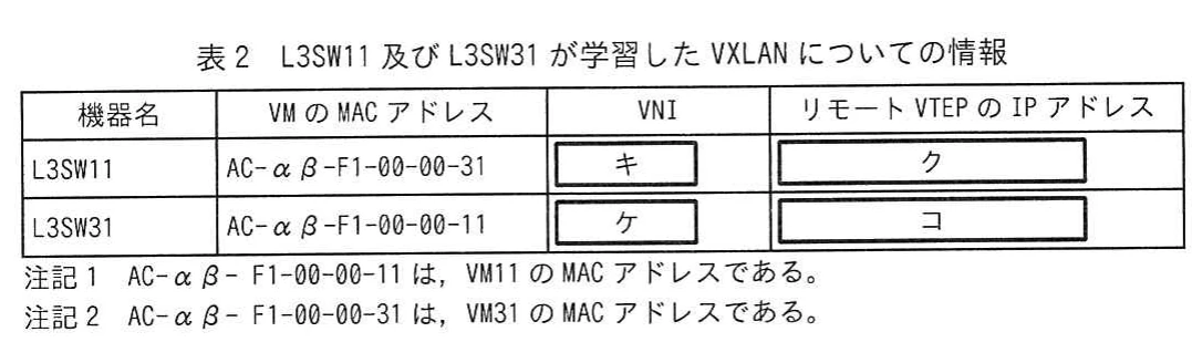 表2 L3SW11及びL3SW31が学習したVXLANについての情報。L3SW11及びL3SW31について，接続VMのMACアドレス，VNI，リモートVTEPのIPアドレスを示す表。