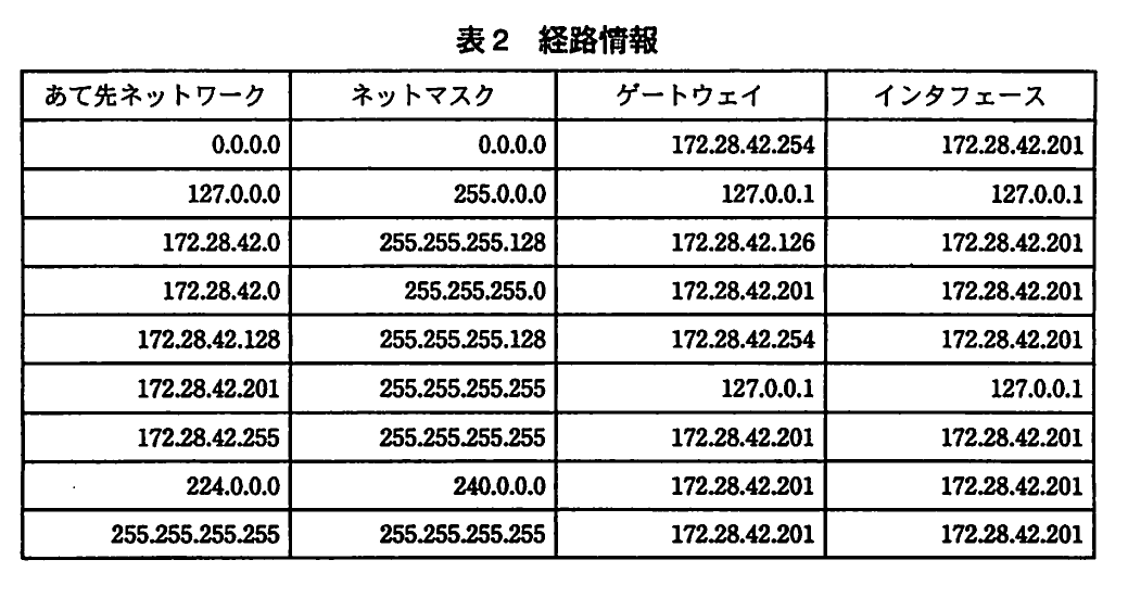 表2 経路情報。サーバαが保持する宛先ネットワーク、ネットマスク、ゲートウェイ、インタフェースの経路表。