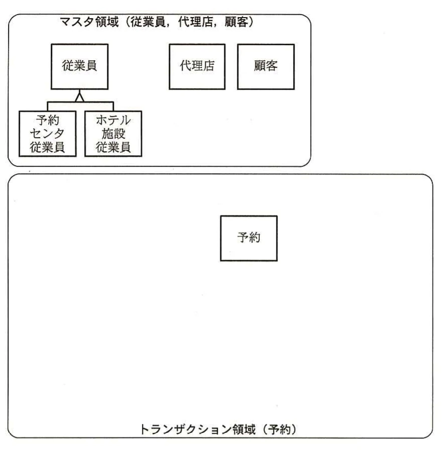 トランザクション領域(予約)。従業員・代理店・顧客のマスタ領域と予約のトランザクション領域を示し、予約のサブタイプと関係を記入するモデル図。