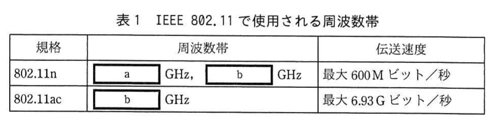 表1 IEEE 802.11で使用される周波数帯。規格、周波数帯、伝送速度の表。802.11nは空欄a GHzと空欄b GHzで最大600Mビット/秒、802.11acは空欄b GHzで最大6.93Gビット/秒。