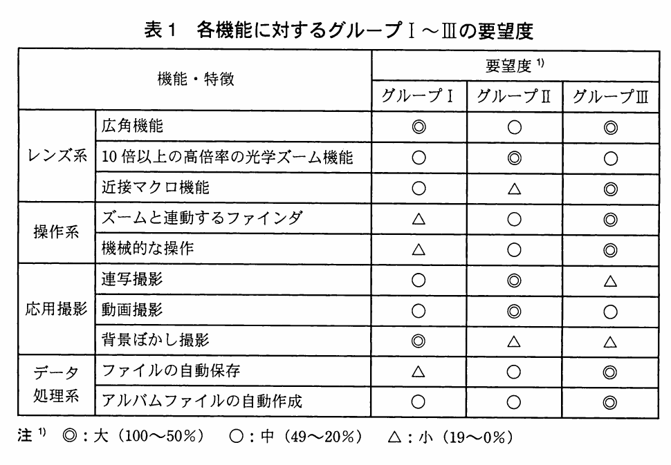 表1 各機能に対するグループⅠ~Ⅲの要望度。レンズ系・操作系・応用撮影・データ処理系の10機能について、グループⅠ~Ⅲの要望度を◎大・○中・△小で示した表。グループⅢは広角、近接マクロ、ズーム連動ファインダ、機械的な操作、ファイル自動保存、アルバム自動作成が◎で、連写撮影と背景ぼかし撮影が△。