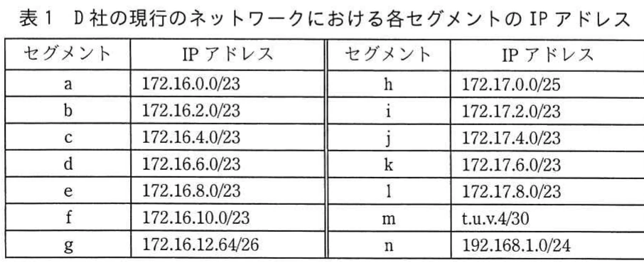 表1 D社の現行のネットワークにおける各セグメントのIPアドレス。D社の現行ネットワークにおけるセグメントa~nと、それぞれに対応するIPアドレスを示す表。