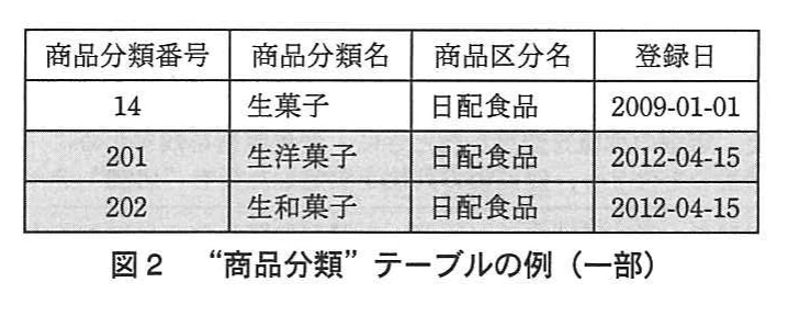 図2 “商品分類”テーブルの例(一部)。商品分類番号14の生菓子(2009-01-01登録)と,網掛けで示した新規行201生洋菓子,202生和菓子(いずれも日配食品,2012-04-15登録)の3行を示す表。