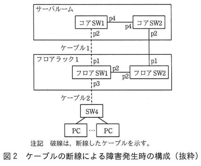 図2 ケーブルの断線による障害発生時の構成（抜粋）。コアSW、フロアSW、SW4及びPCの接続を示し、コアSWとフロアSW間及びフロアSWとSW4間の断線を破線で示した構成図。