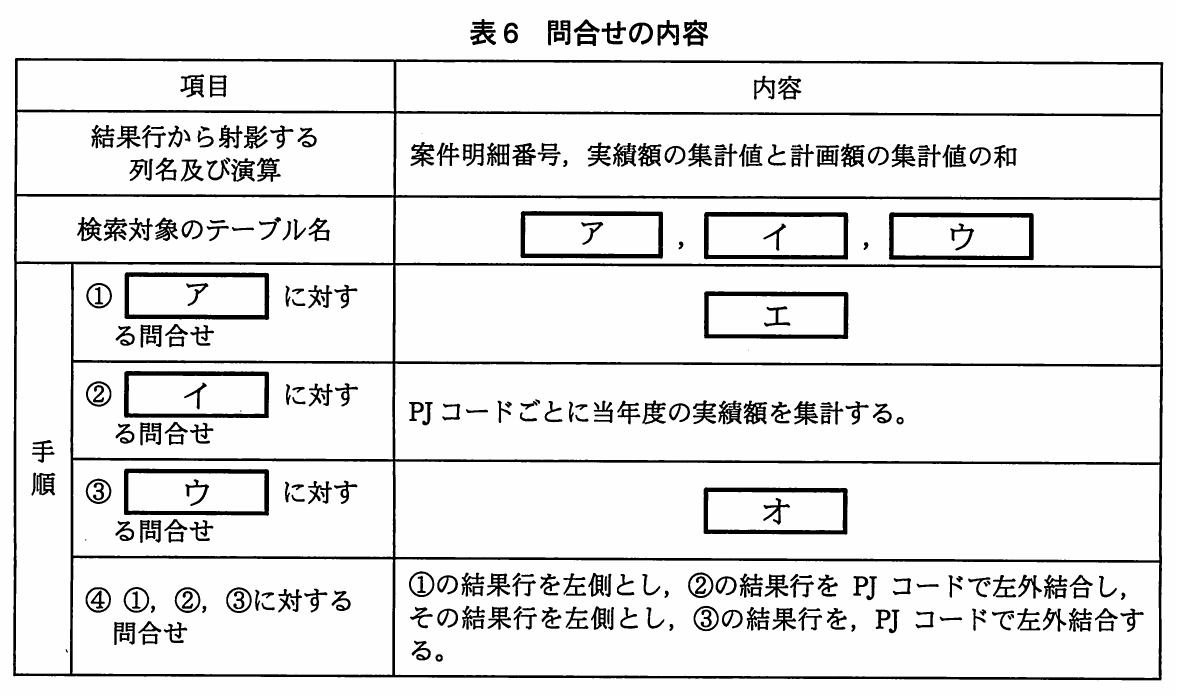 表6 問合せの内容。PJごとの売上見込額を求める問合せを整理した表。射影する列と演算,検索対象テーブル,三つの検索・集計と左外結合の手順を示し,ア~オの空欄を含む。
