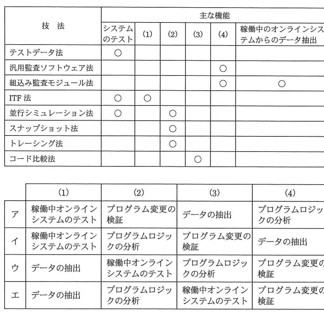 システム監査技法と主な機能の対応表。列はシステムのテスト，（1）～（4），稼働中オンラインシステムからのデータ抽出。テストデータ法からコード比較法まで8技法との対応を○で示し，下段に（1）～（4）の組合せ4択を示す。