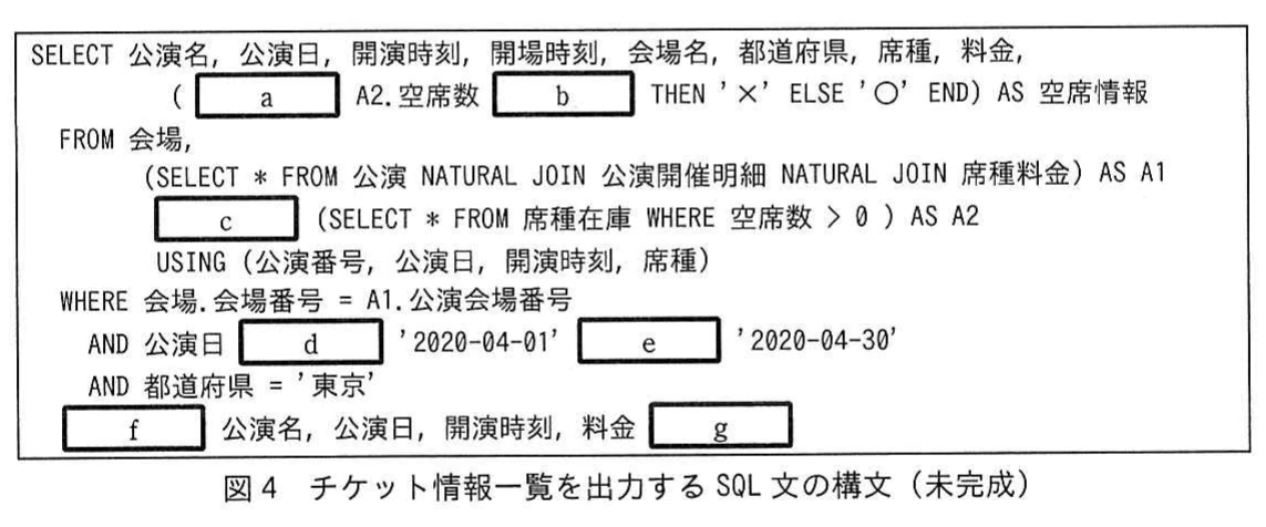 図4 チケット情報一覧を出力するSQL文の構文(未完成)。会場、公演・公演開催明細・席種料金の結合結果A1、空席数が0より大きい席種在庫A2を結合し、空席情報を導出して並べ替えるSELECT文。空欄a~gを含む。