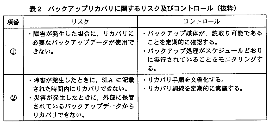 表2 バックアップリカバリに関するリスク及びコントロール(抜粋)。障害時や災害時にバックアップから復旧できないリスクと,媒体確認,処理監視,手順書作成,訓練などの統制を整理した表。
