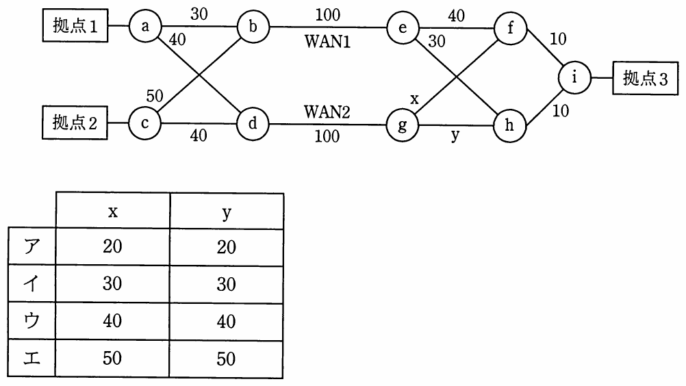 OSPFルータaからiによるネットワーク構成図およびxとyの設定値の選択肢表。ネットワーク構成図には、拠点1、拠点2、拠点3とルータa〜i、OSPFコストが示されている。