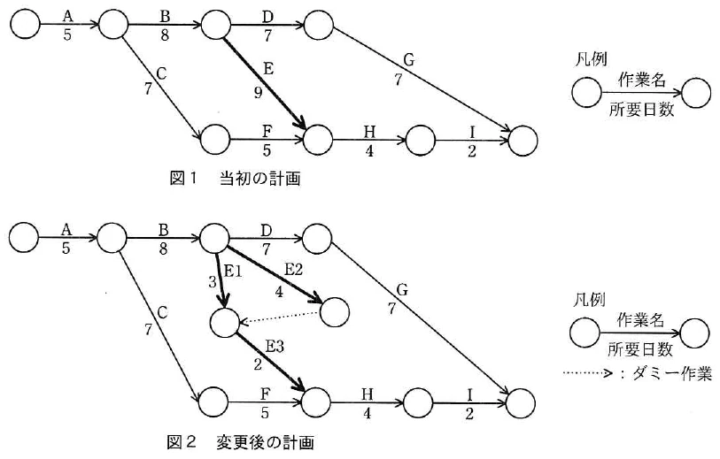 作業A~Iの当初の計画と,作業EをE1~E3へ分割した変更後のアローダイアグラム。