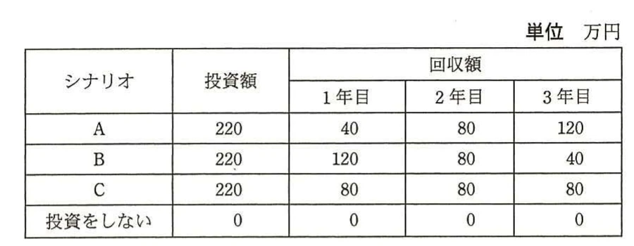 シナリオA~Cと投資をしない場合について,投資額と1~3年目の回収額を万円単位で示す表。