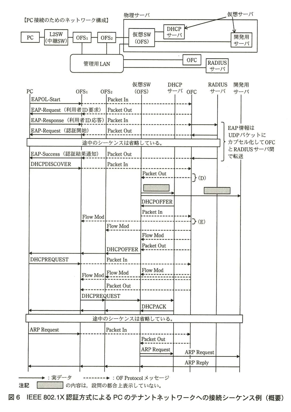 図6　IEEE 802.1X認証方式によるPCのテナントネットワークへの接続シーケンス例（概要）。PC、L2SW、OFS、仮想SW、DHCPサーバ、OFC、RADIUSサーバ間のEAP認証、DHCP、ARP及びOF Protocolメッセージの時系列を示す図。