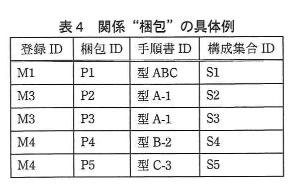 表4 関係“梱包”の具体例。登録ID,梱包ID,手順書ID,構成集合IDの表。M1 P1 型ABC S1,M3 P2 型A-1 S2,M3 P3 型A-1 S3,M4 P4 型B-2 S4,M4 P5 型C-3 S5。