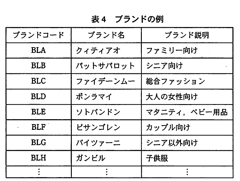 表4 ブランドの例。ブランドコード、ブランド名、ブランド説明の例を示す表。