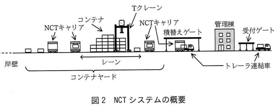 図2 NCTシステムの概要。岸壁、コンテナヤード、レーン、Tクレーン、NCTキャリア、積替えゲート、受付ゲートなどの配置を示す構成図。