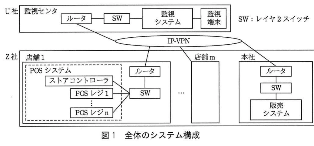 図1　全体のシステム構成。U社監視センタ、IP-VPN、Z社の店舗および本社を接続したPOSシステム全体の構成図。