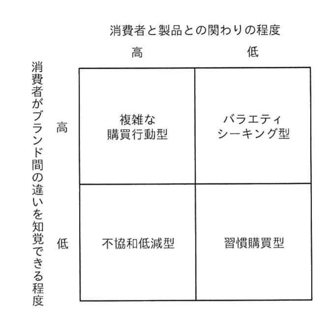 消費者と製品との関わり及びブランド間の違いの知覚を高低で分け,四つの購買行動型を配置したマトリックス。