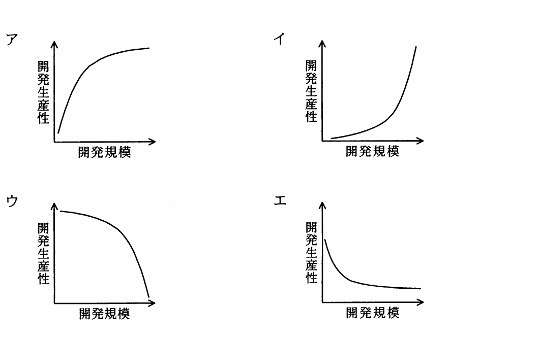 横軸を開発規模，縦軸を開発生産性とし，増加又は減少の仕方が異なる四つの曲線グラフ。