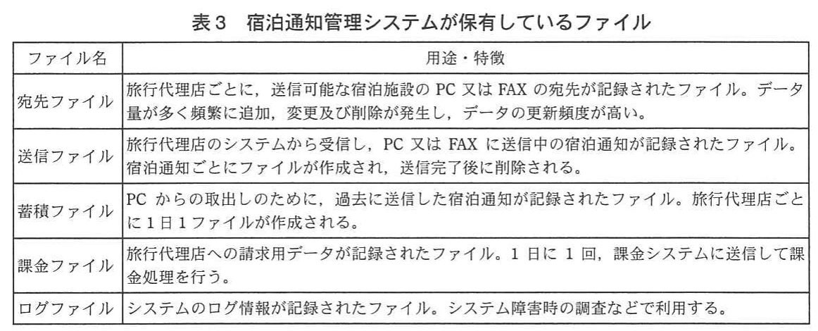 表3 宿泊通知管理システムが保有しているファイル。宛先、送信、蓄積、課金、ログの各ファイルについて、用途と特徴を整理した表。