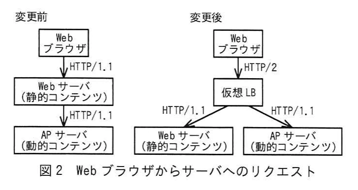 図2 Webブラウザからサーバへのリクエスト。変更前後で、WebブラウザからWebサーバ又は仮想LBを経由してWebサーバとAPサーバへ至る通信経路を示す図。
