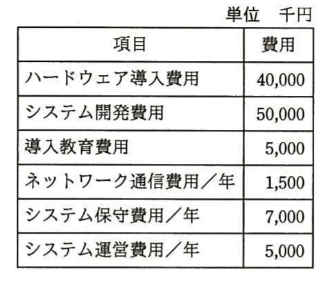 ハードウェア導入費用，開発費用，教育費用，及び3種類の年額費用を千円単位で示す表。