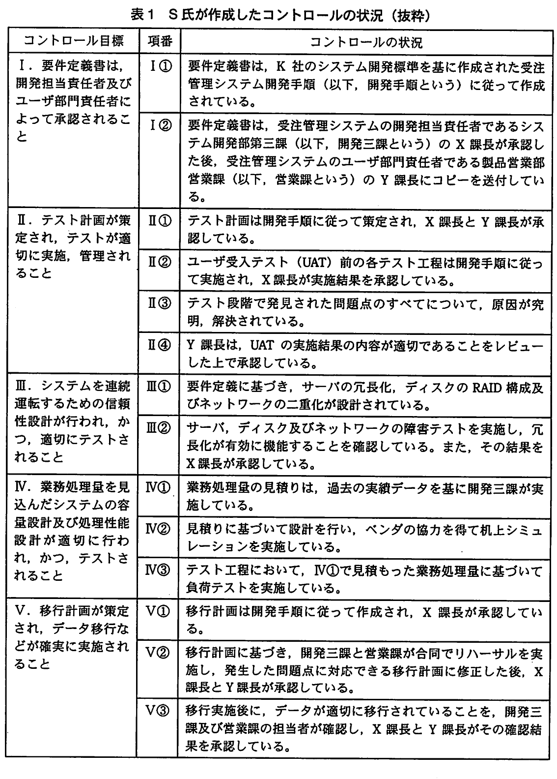 表１　S氏が作成したコントロールの状況（抜粋）。要件定義、テスト、継続運転、性能設計、移行に関するコントロール目標と、各項番の実施状況を整理した表。